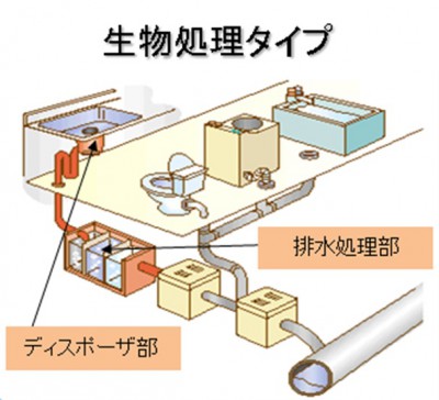 ディスポーザ排水処理システム