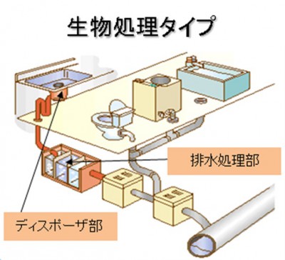 注意】戸建て・マンションのディスポーザー（新規設置・取替え・撤去 